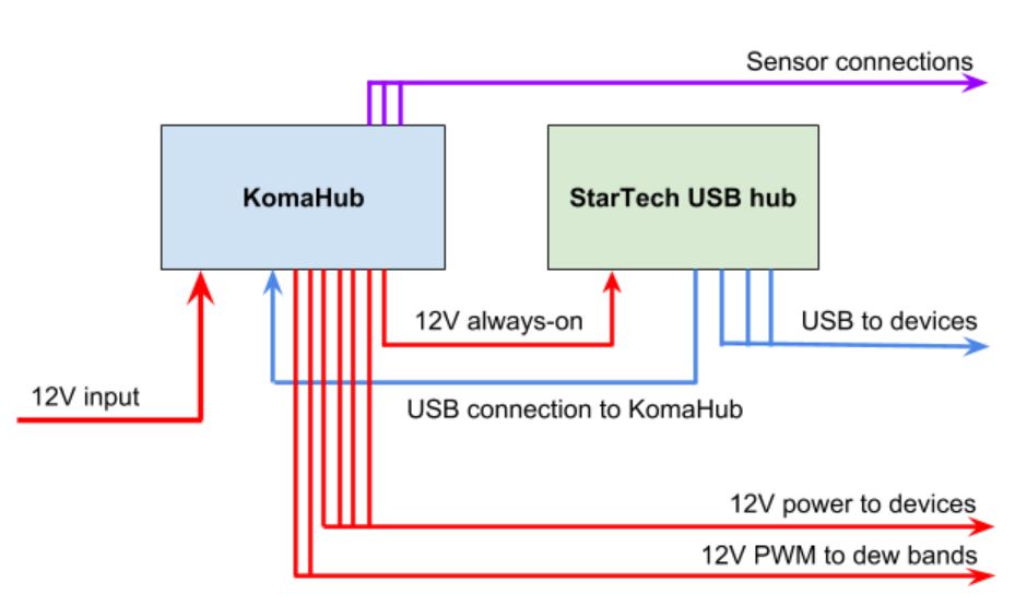 KomaHub connectivity